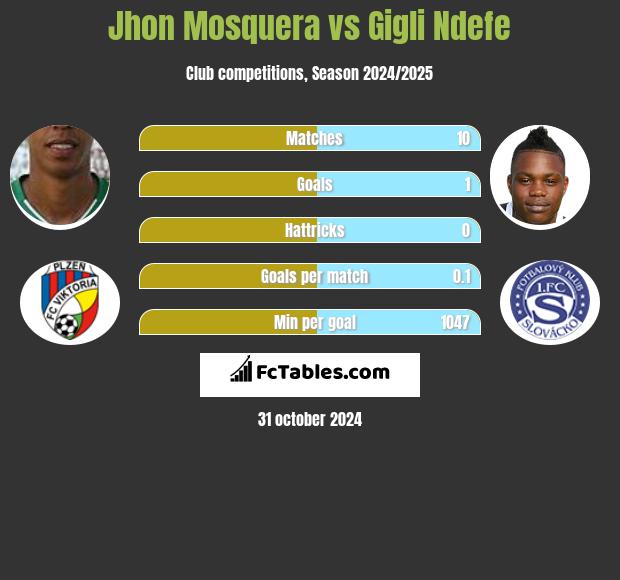 Jhon Mosquera vs Gigli Ndefe h2h player stats