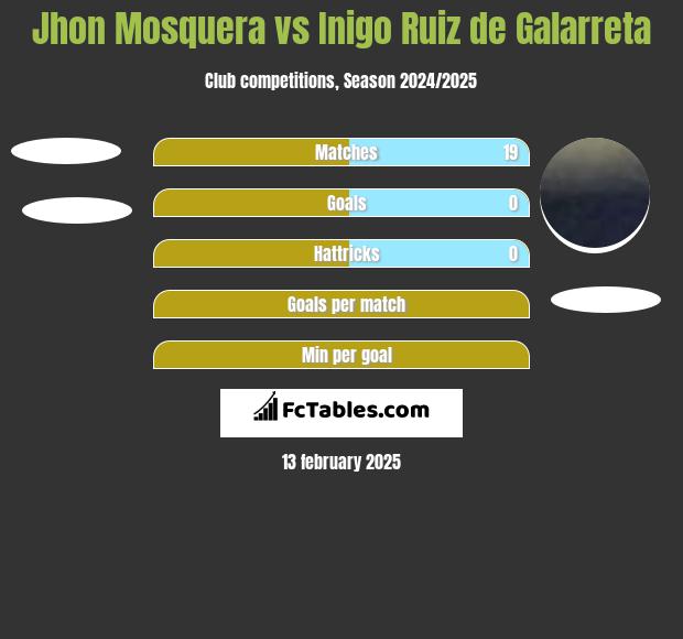 Jhon Mosquera vs Inigo Ruiz de Galarreta h2h player stats