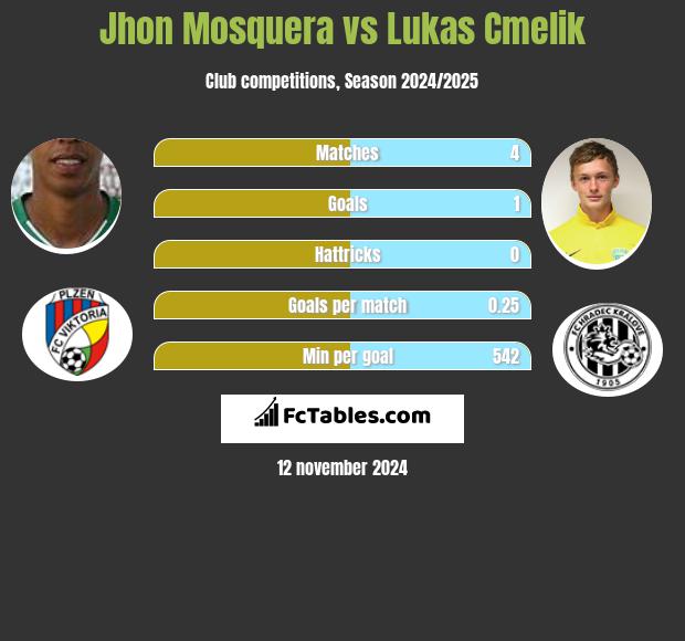 Jhon Mosquera vs Lukas Cmelik h2h player stats