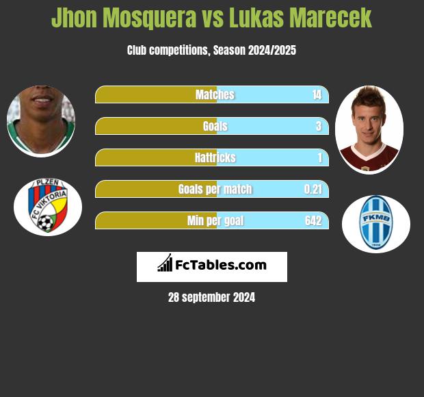 Jhon Mosquera vs Lukas Marecek h2h player stats