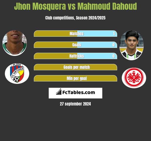 Jhon Mosquera vs Mahmoud Dahoud h2h player stats