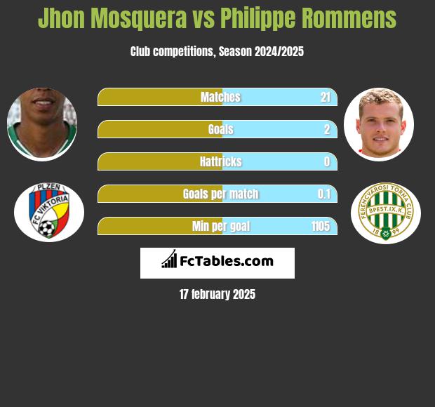 Jhon Mosquera vs Philippe Rommens h2h player stats