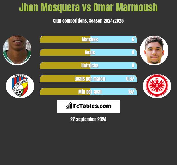 Jhon Mosquera vs Omar Marmoush h2h player stats