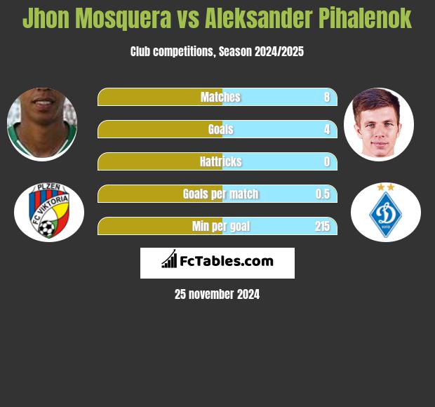 Jhon Mosquera vs Aleksander Pihalenok h2h player stats