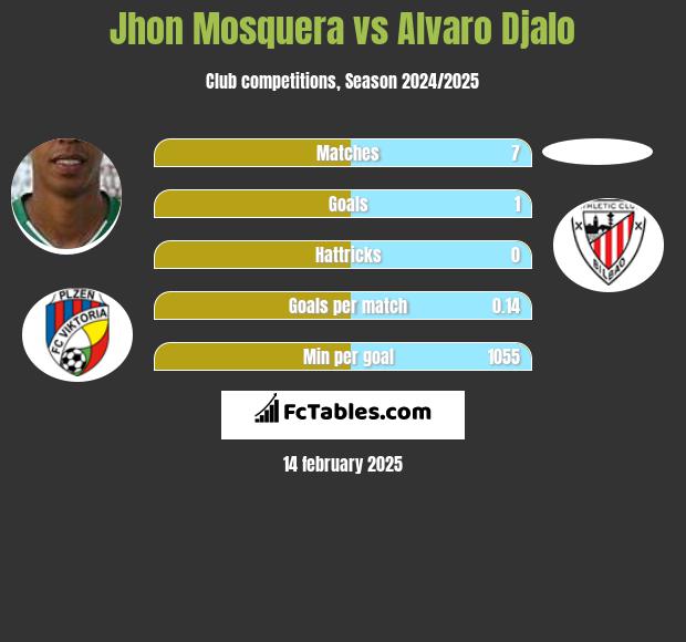 Jhon Mosquera vs Alvaro Djalo h2h player stats