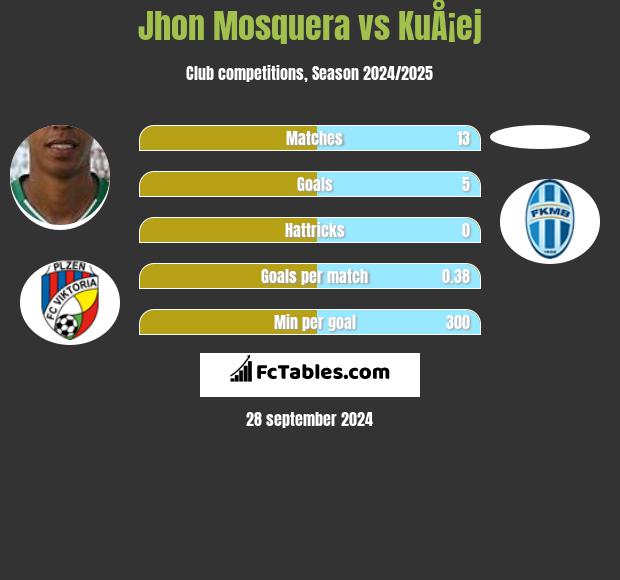 Jhon Mosquera vs KuÅ¡ej h2h player stats