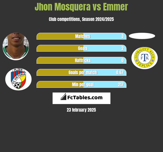 Jhon Mosquera vs Emmer h2h player stats