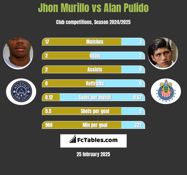 Jhon Murillo vs Alan Pulido h2h player stats