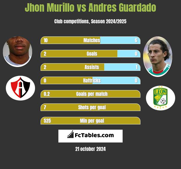 Jhon Murillo vs Andres Guardado h2h player stats