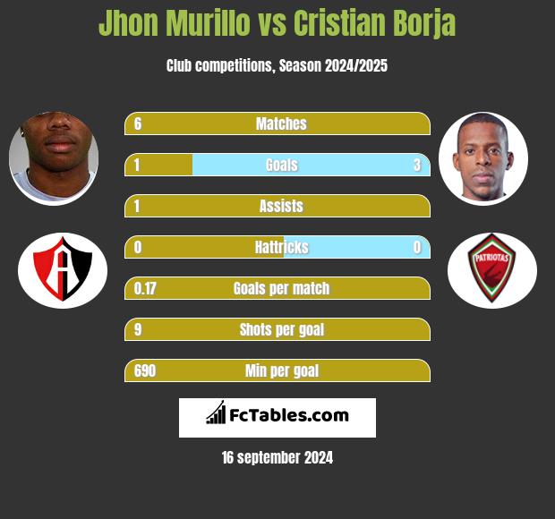 Jhon Murillo vs Cristian Borja h2h player stats