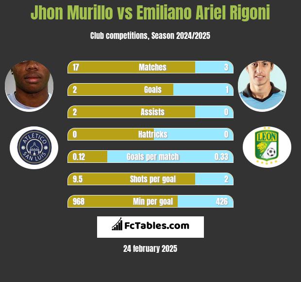 Jhon Murillo vs Emiliano Ariel Rigoni h2h player stats