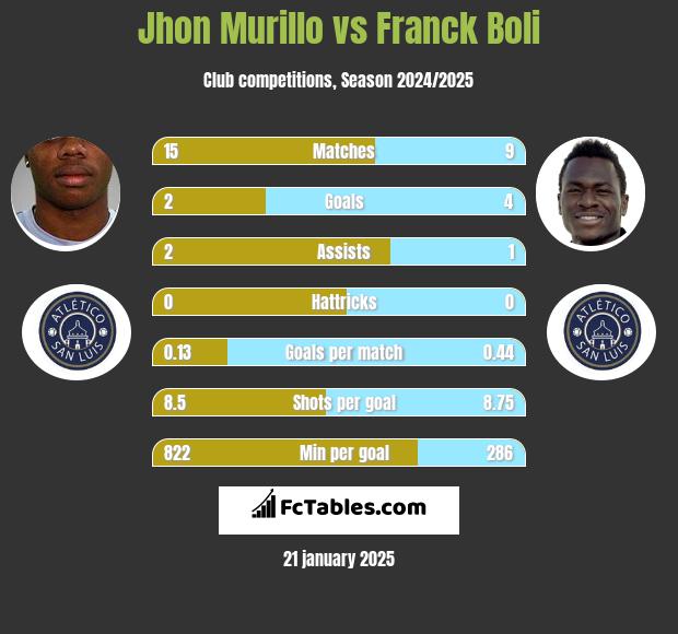 Jhon Murillo vs Franck Boli h2h player stats