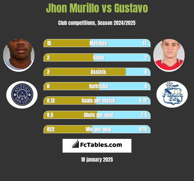 Jhon Murillo vs Gustavo h2h player stats