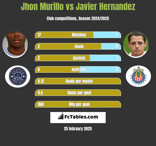 Jhon Murillo vs Javier Hernandez h2h player stats