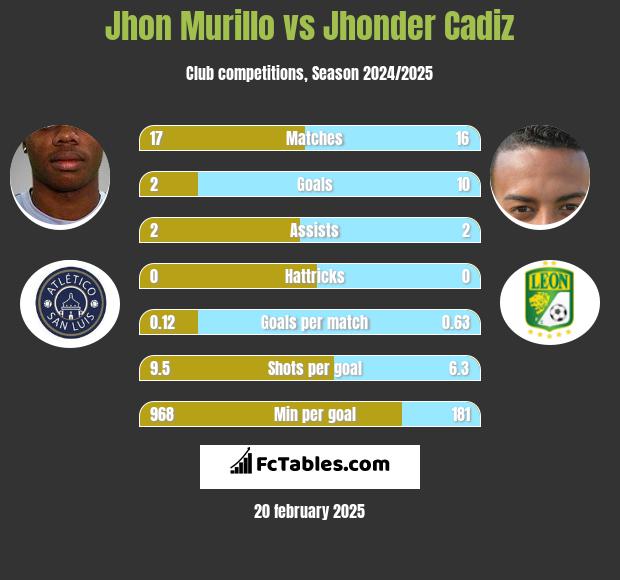 Jhon Murillo vs Jhonder Cadiz h2h player stats