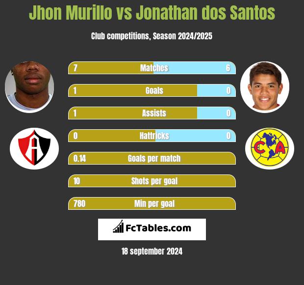 Jhon Murillo vs Jonathan dos Santos h2h player stats