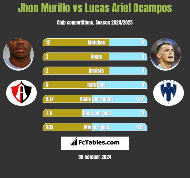 Jhon Murillo vs Lucas Ariel Ocampos h2h player stats