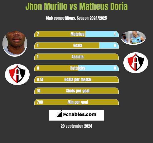 Jhon Murillo vs Matheus Doria h2h player stats