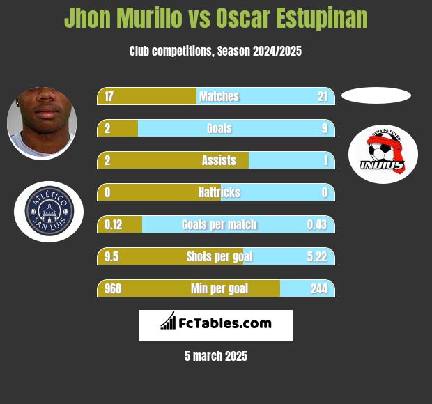 Jhon Murillo vs Oscar Estupinan h2h player stats