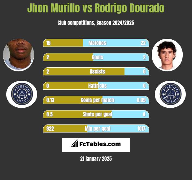 Jhon Murillo vs Rodrigo Dourado h2h player stats