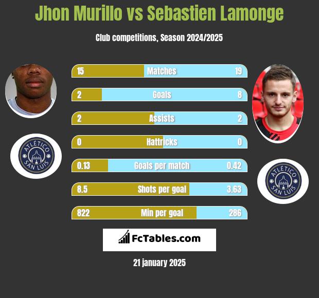 Jhon Murillo vs Sebastien Lamonge h2h player stats