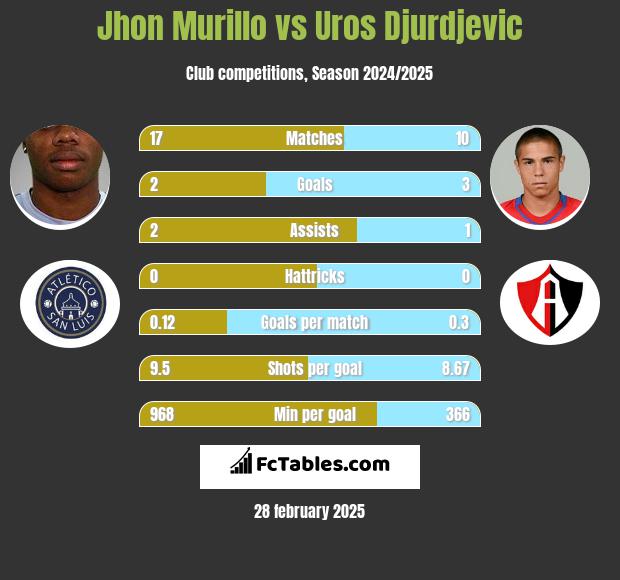 Jhon Murillo vs Uros Djurdjevic h2h player stats