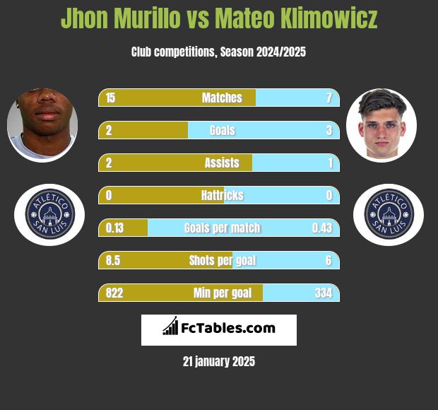 Jhon Murillo vs Mateo Klimowicz h2h player stats