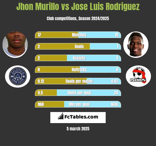 Jhon Murillo vs Jose Luis Rodriguez h2h player stats