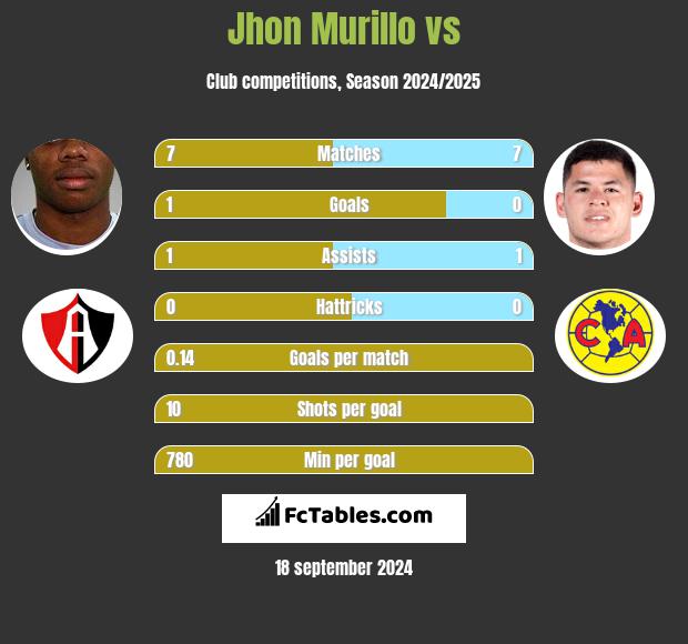 Jhon Murillo vs  h2h player stats