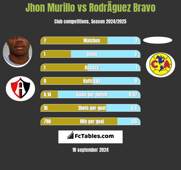 Jhon Murillo vs RodrÃ­guez Bravo h2h player stats