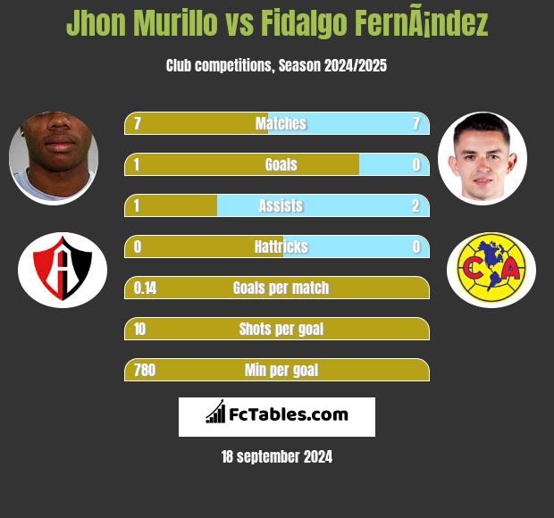 Jhon Murillo vs Fidalgo FernÃ¡ndez h2h player stats