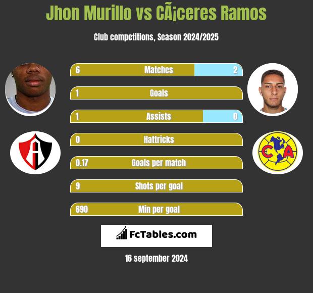 Jhon Murillo vs CÃ¡ceres Ramos h2h player stats