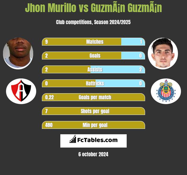 Jhon Murillo vs GuzmÃ¡n GuzmÃ¡n h2h player stats