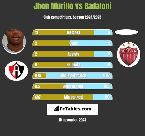 Jhon Murillo vs Badaloni h2h player stats