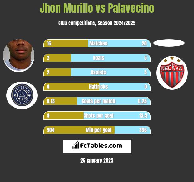 Jhon Murillo vs Palavecino h2h player stats