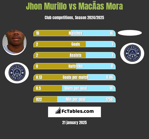 Jhon Murillo vs MacÃ­as Mora h2h player stats