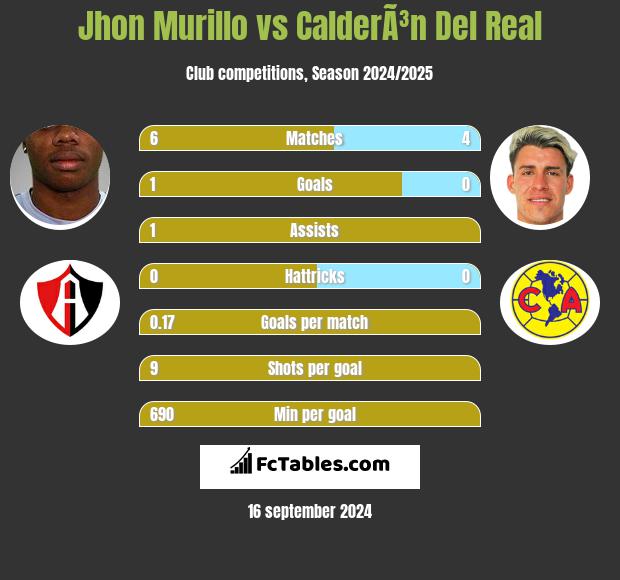 Jhon Murillo vs CalderÃ³n Del Real h2h player stats