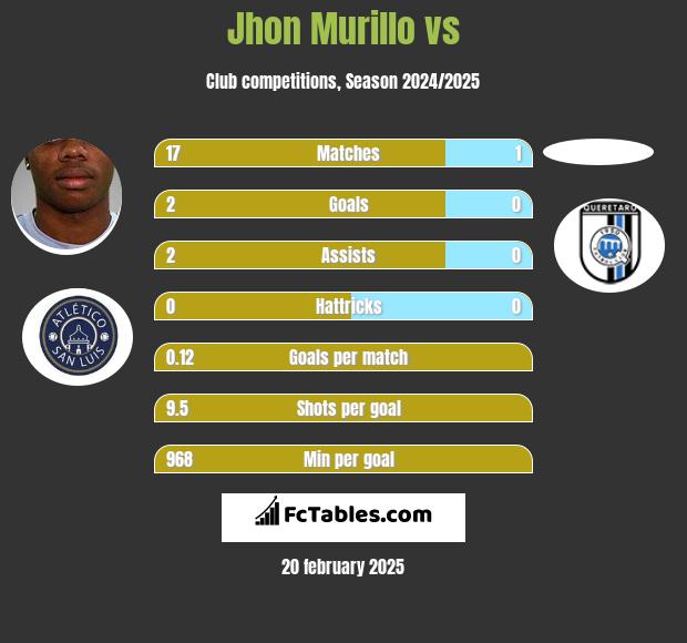 Jhon Murillo vs  h2h player stats