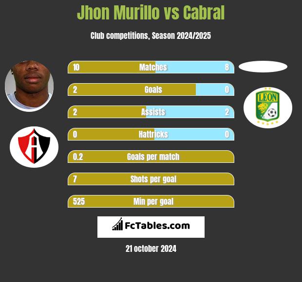 Jhon Murillo vs Cabral h2h player stats