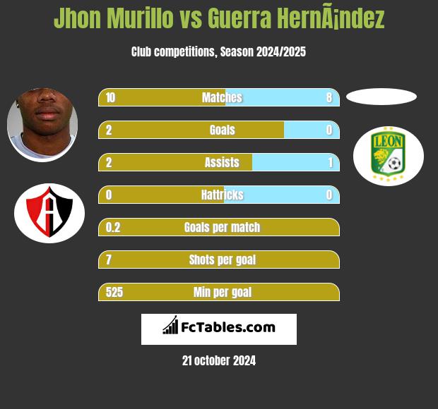 Jhon Murillo vs Guerra HernÃ¡ndez h2h player stats