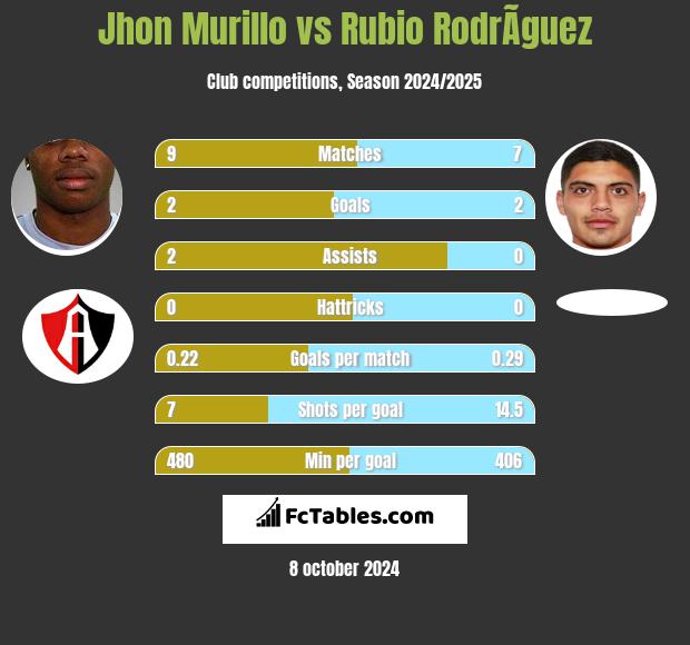 Jhon Murillo vs Rubio RodrÃ­guez h2h player stats