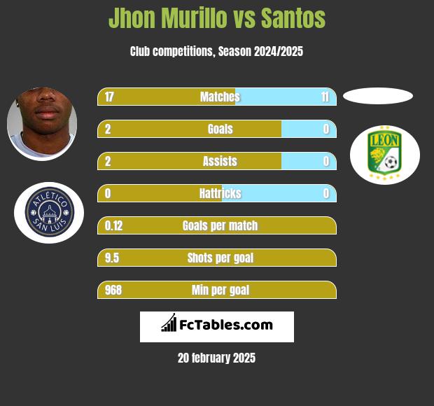 Jhon Murillo vs Santos h2h player stats