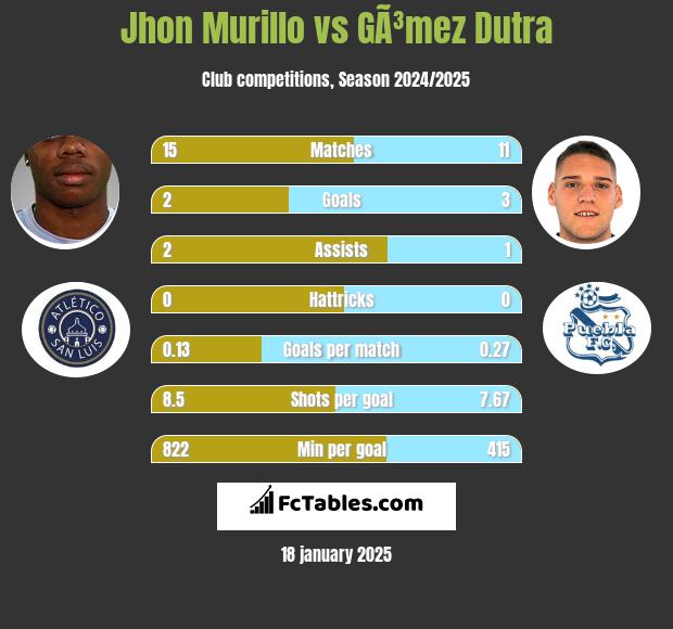 Jhon Murillo vs GÃ³mez Dutra h2h player stats