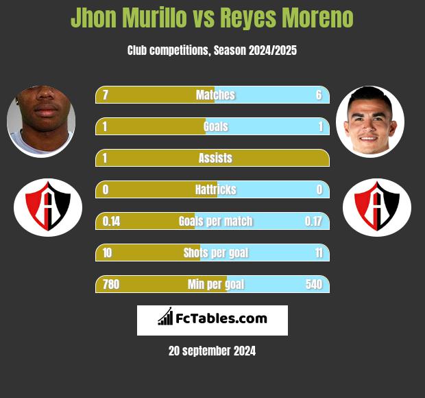 Jhon Murillo vs Reyes Moreno h2h player stats