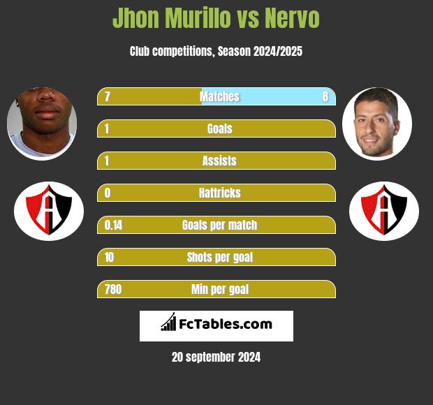 Jhon Murillo vs Nervo h2h player stats