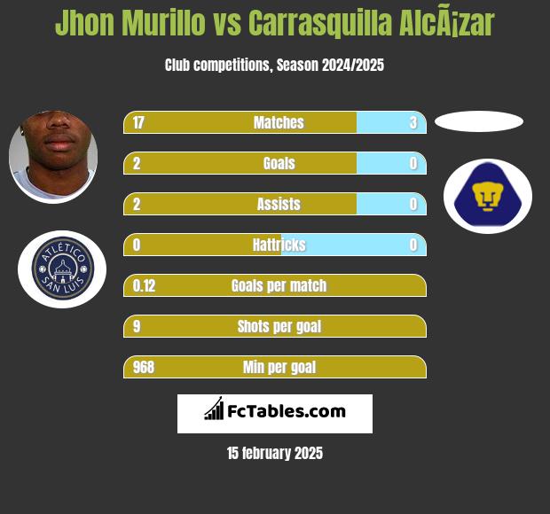 Jhon Murillo vs Carrasquilla AlcÃ¡zar h2h player stats