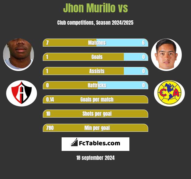 Jhon Murillo vs  h2h player stats