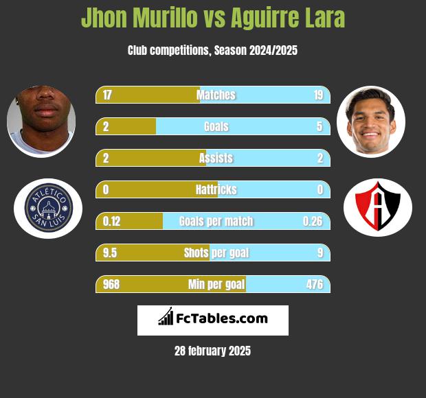 Jhon Murillo vs Aguirre Lara h2h player stats