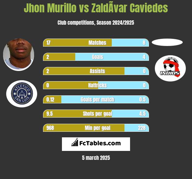 Jhon Murillo vs ZaldÃ­var Caviedes h2h player stats