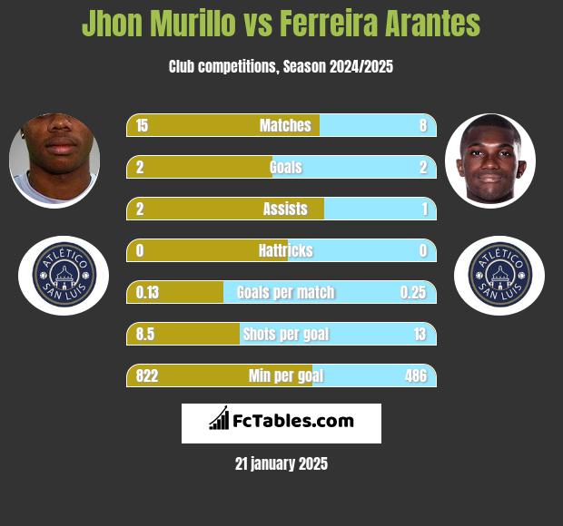 Jhon Murillo vs Ferreira Arantes h2h player stats